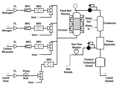 Schematic Diagram Of The Catalytic Fixed Bed Reactor Download Scientific Diagram