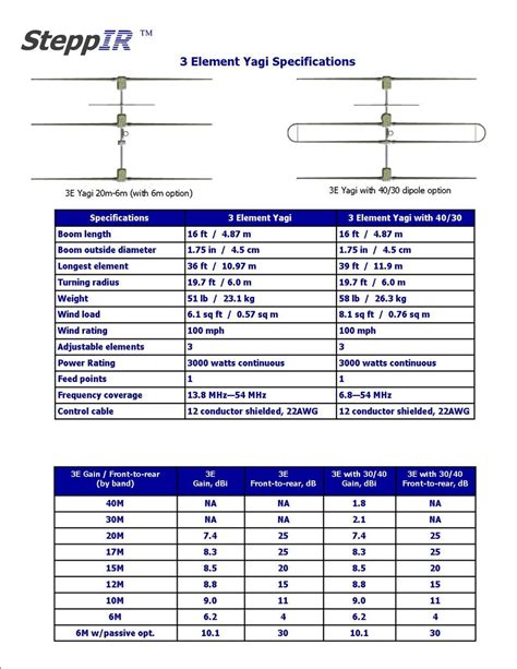 Element Yagi Steppir Inc Antennas For Amateur Radio And Industry