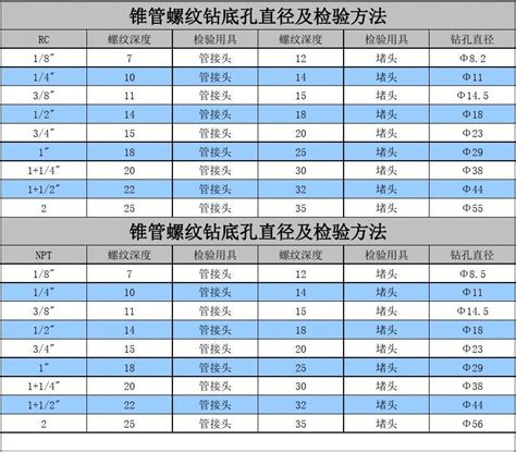 常用管螺纹底孔及深度对照表word文档在线阅读与下载无忧文档