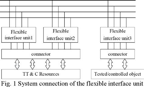 figure   design  flexible interface unit  functional