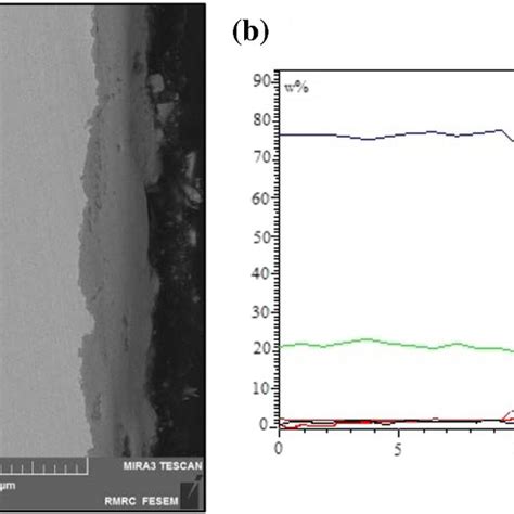 FESEM Cross Sectional Image A And EDS Line Scan Profile B Of The