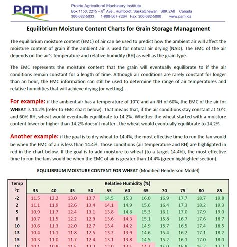 Corn Moisture Equilibrium Chart