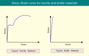 Difference Between Ductile Material And Brittle Material