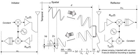 Concept Of The Phase Based Rf Ranging For Next Gen Ble 1 26