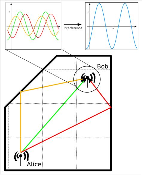 2 Simplified Example Of Multipath Effects The Signal Takes Three