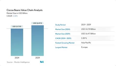 Cocoa Beans Value Chain Analysis Market Share Analysis Industry