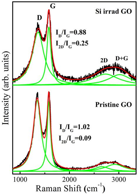 Raman Spectra Of Pristine And Irradiated Go Samples Download