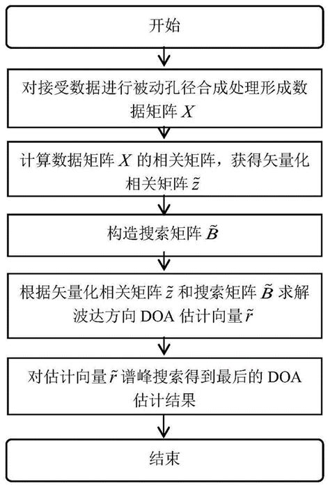 基于被动孔径合成稀疏阵列的doa估计方法与流程