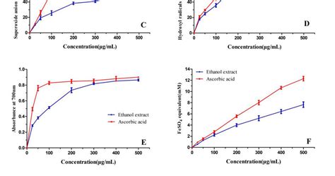 Scavenging Activities On Diphenyl Picrylhydrazyl Dpph A