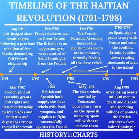 Timeline of the Haitian Revolution - History in Charts