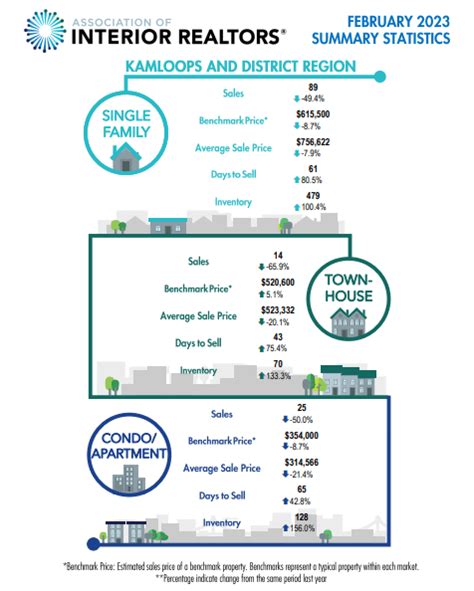 February 2023 Kamloops And District Region Stats Kamloops Real