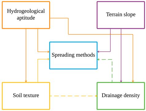 Water Free Full Text Application Of A Gis Multi Criteria Decision Analysis For The