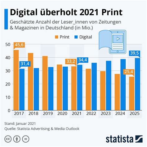 Medienwandel Digital überholt 2021 Print bei Zahl der Leser von