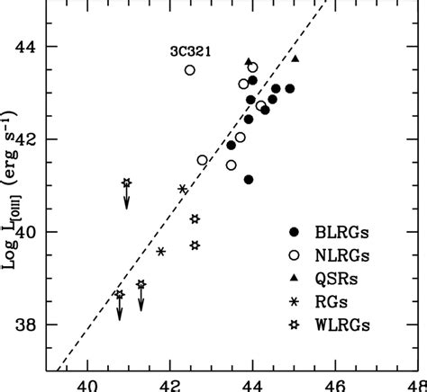 A Correlation Between The Rest Frame Luminosity Of The O Iii Emission