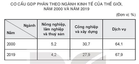 Dựa vào bảng số liệu vẽ biểu đồ Cơ cấu GDP của thế giới theo ngành