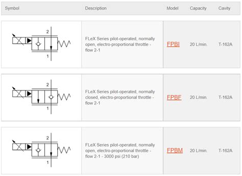 throttle electro hydraulic controls