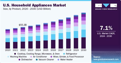 U S Household Appliances Market Size Share Report