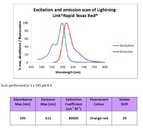 Novus Biologicals Lightning Link R Rapid Texas Red Antibody Labeling