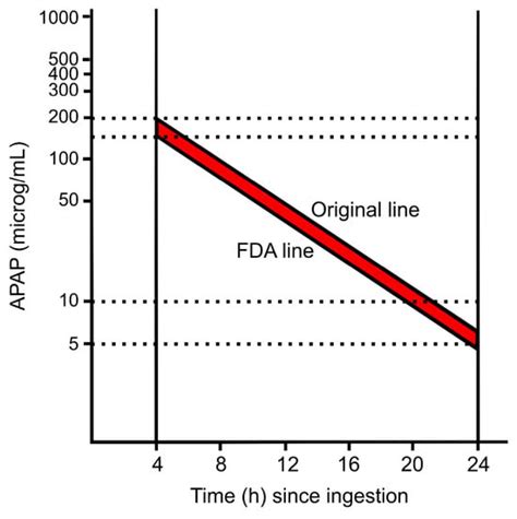 Livers Free Full Text The Evolution Of Circulating Biomarkers For Use In Acetaminophen