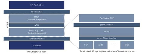 parastation mpi deep projects