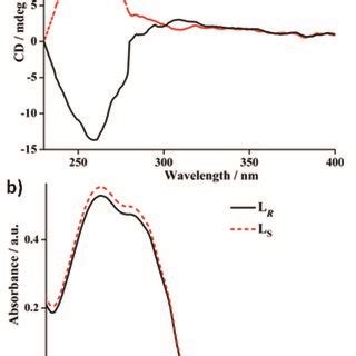 A ECD Spectra And B UV Vis Absorption Spectra Of Free Ligands LR