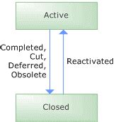 Workflow With TFS Bryan Avery Blog