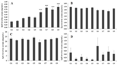 The effect of the test formulation on the immunoglobulin, (A) IgM, (B ...