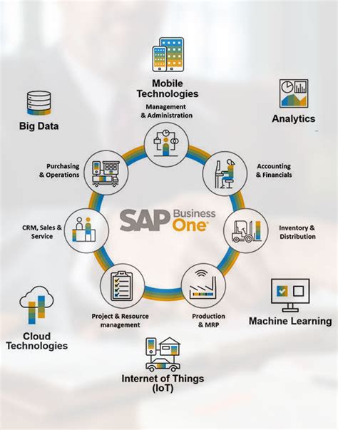 Sap Business One Erp Affordable Erp For Small And Medium Businesses