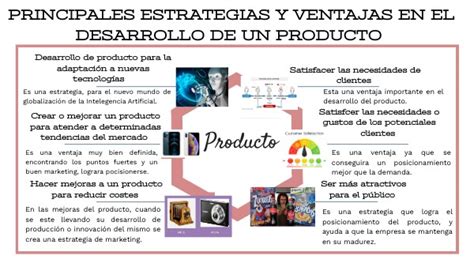 Estrategias Y Ventajas En El Desarrollo De Un Producto