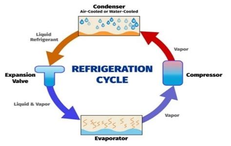 4 Major Refrigeration Cycle Components Glen Refrigeration