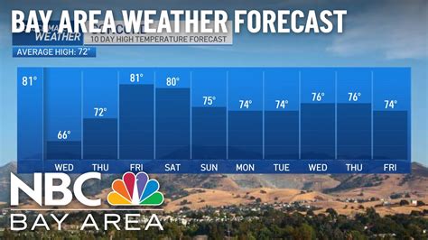 Bay Area Forecast Future Of Atmospheric Rivers Heating Ahead Youtube