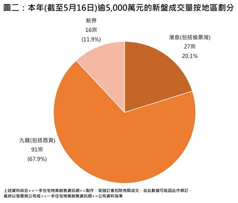 【一手豪宅】逾半億元交投狂飆！ 樓市資訊 美聯物業