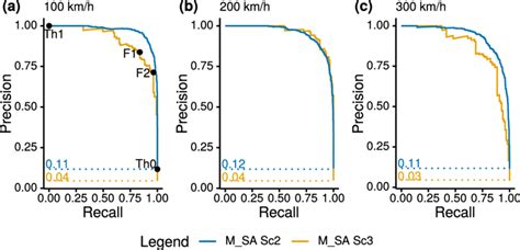 í µí± Sa Pr Curve On Scenario 2 And Scenario 3 For Interpretation Of Download Scientific