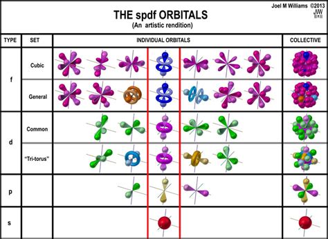 Electron Orbitals Shapes