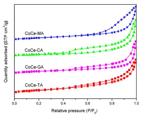 N2 Adsorption And Desorption Isotherms Of The Coce X Catalysts