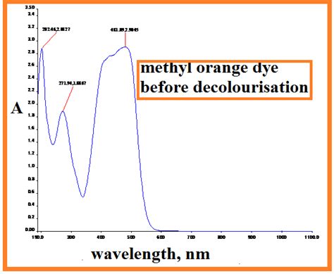 Scheme Structure Of Methyl Orange The Uv Visible Absorption Of