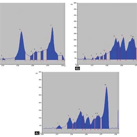 High Performance Thin Layer Chromatography Hptlc Chromatogram Of