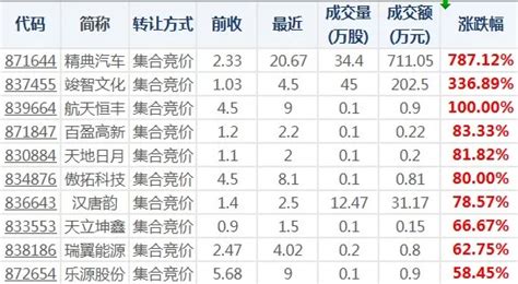 新三板晚报8月29日：今日成交总额达219亿元凤凰网财经凤凰网