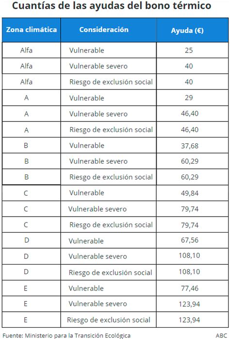 Este es el importe que te corresponde por el bono social térmico que se