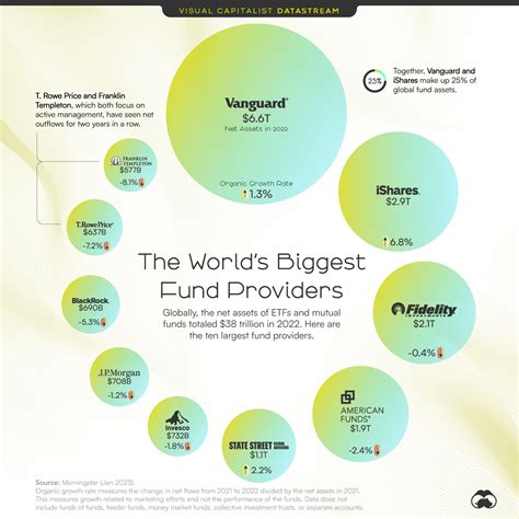 Los proveedores de ETF y fondos mutuos más grandes del mundo Es de