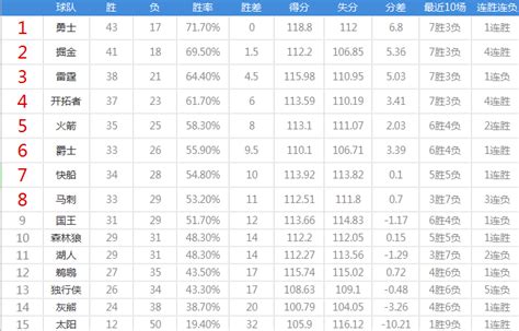 Nba西部排名：湖人跌至第11，马刺被快船超越，火箭追前四凤凰网