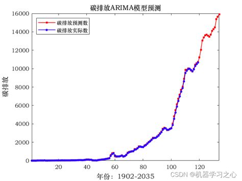 碳排放预测 基于arima和gm11的碳排放预测（matlab）arima与gm11组合模型 Csdn博客