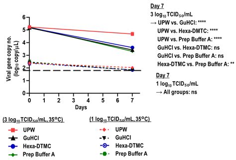 Viruses Free Full Text Efficacy Validation Of Sars Cov 2