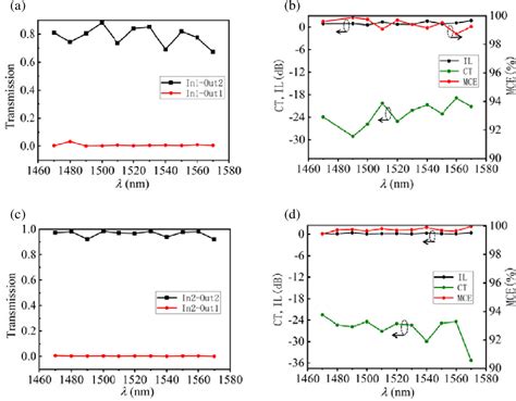 Figure 1 From Ultracompact Mode Division De Multiplexer Based On