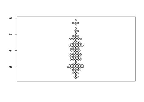 Basic Beeswarm Plot With R The R Graph Gallery