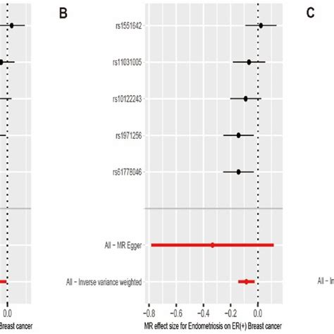 Funnel Plots To Visualize Overall Heterogeneity Of Mr Estimates For The