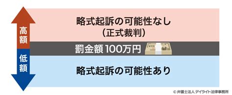 略式起訴は前科になる？弁護士が解説！ 刑事事件の相談はデイライト法律事務所