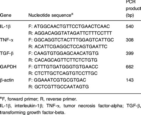 Sequences Of Oligonucleotide Primer And Predicted Sizes Of Pcr Products