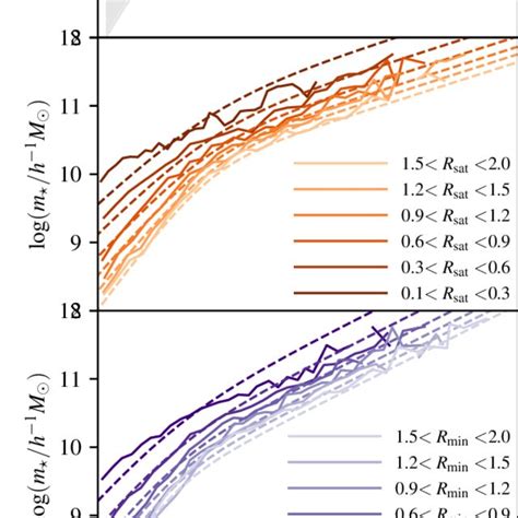 Top Panel Stellar To Halo Mass Relation For The Satellite Galaxies Download Scientific Diagram