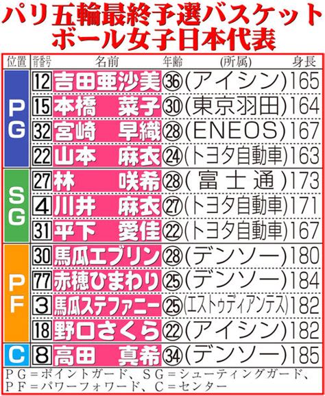 【バスケ】日本女子、パリ五輪決めた！格上カナダとの最終戦を制して切符獲得／スコア詳細 バスケットボールライブ速報 日刊スポーツ